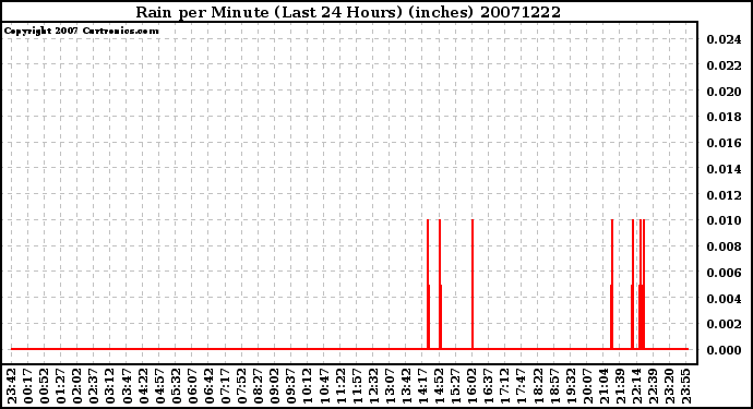 Milwaukee Weather Rain per Minute (Last 24 Hours) (inches)