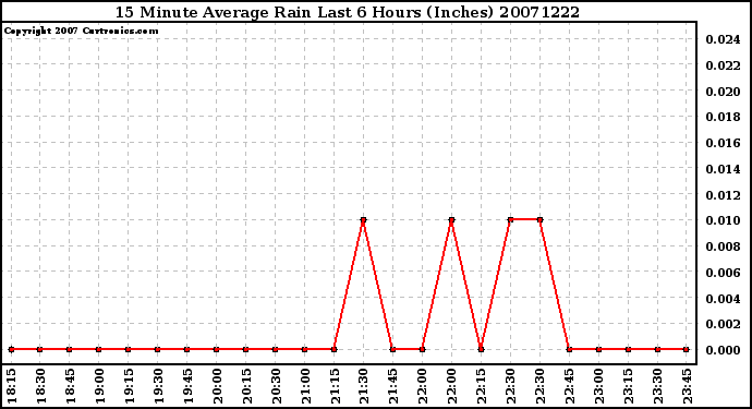 Milwaukee Weather 15 Minute Average Rain Last 6 Hours (Inches)