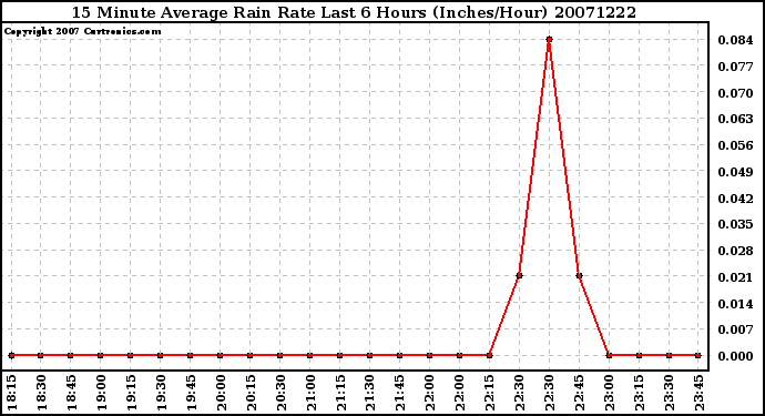 Milwaukee Weather 15 Minute Average Rain Rate Last 6 Hours (Inches/Hour)