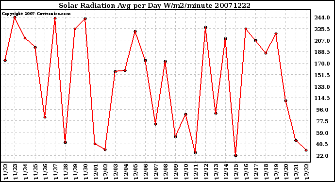 Milwaukee Weather Solar Radiation Avg per Day W/m2/minute