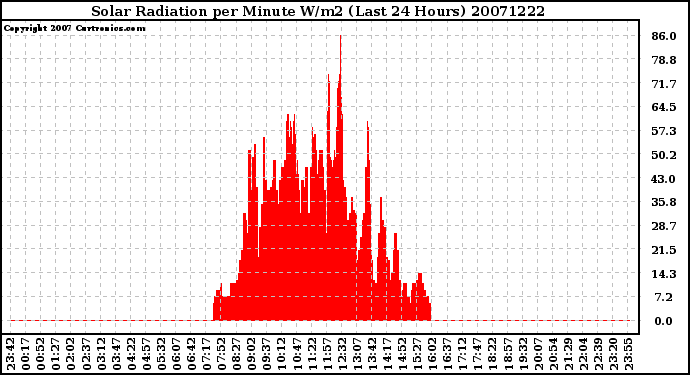 Milwaukee Weather Solar Radiation per Minute W/m2 (Last 24 Hours)