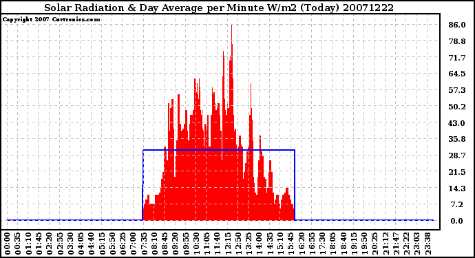 Milwaukee Weather Solar Radiation & Day Average per Minute W/m2 (Today)