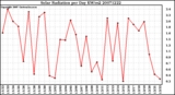 Milwaukee Weather Solar Radiation per Day KW/m2