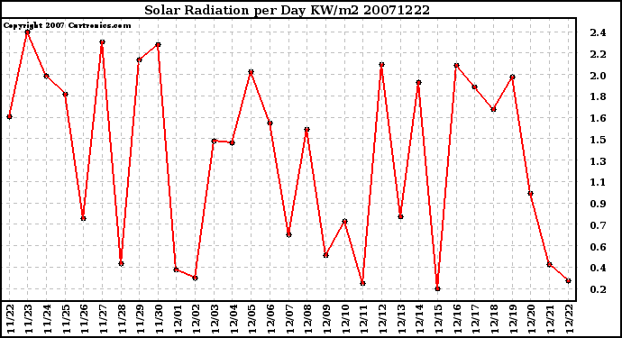 Milwaukee Weather Solar Radiation per Day KW/m2