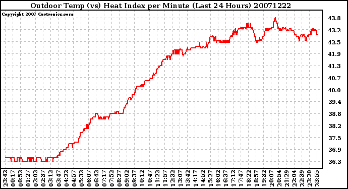 Milwaukee Weather Outdoor Temp (vs) Heat Index per Minute (Last 24 Hours)