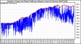 Milwaukee Weather Outdoor Temp (vs) Wind Chill per Minute (Last 24 Hours)