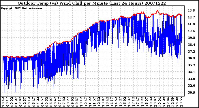 Milwaukee Weather Outdoor Temp (vs) Wind Chill per Minute (Last 24 Hours)