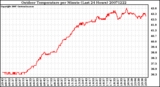 Milwaukee Weather Outdoor Temperature per Minute (Last 24 Hours)