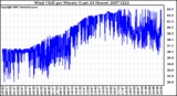 Milwaukee Weather Wind Chill per Minute (Last 24 Hours)