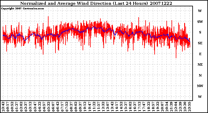 Milwaukee Weather Normalized and Average Wind Direction (Last 24 Hours)