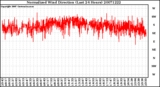 Milwaukee Weather Normalized Wind Direction (Last 24 Hours)