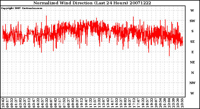 Milwaukee Weather Normalized Wind Direction (Last 24 Hours)