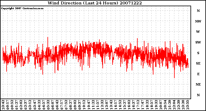 Milwaukee Weather Wind Direction (Last 24 Hours)