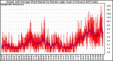 Milwaukee Weather Actual and Average Wind Speed by Minute mph (Last 24 Hours)