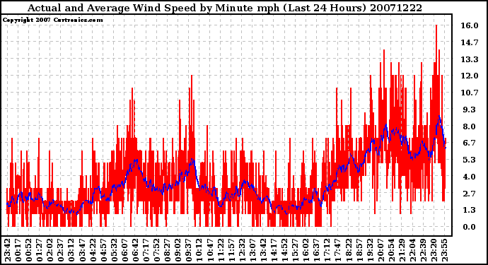 Milwaukee Weather Actual and Average Wind Speed by Minute mph (Last 24 Hours)