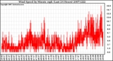Milwaukee Weather Wind Speed by Minute mph (Last 24 Hours)