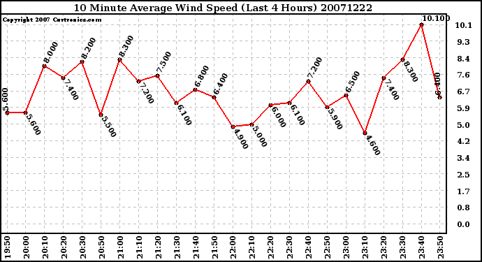 Milwaukee Weather 10 Minute Average Wind Speed (Last 4 Hours)