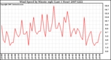 Milwaukee Weather Wind Speed by Minute mph (Last 1 Hour)