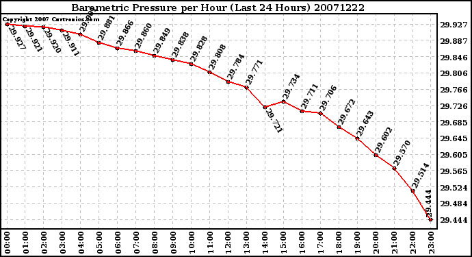 Milwaukee Weather Barometric Pressure per Hour (Last 24 Hours)