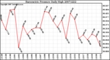 Milwaukee Weather Barometric Pressure Daily High