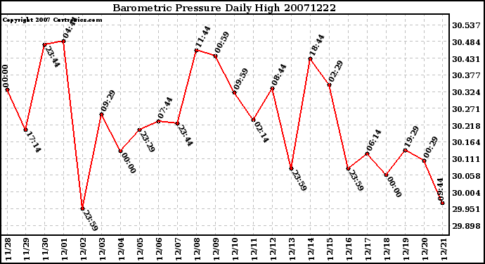 Milwaukee Weather Barometric Pressure Daily High