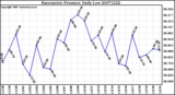 Milwaukee Weather Barometric Pressure Daily Low