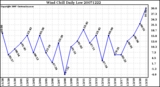 Milwaukee Weather Wind Chill Daily Low