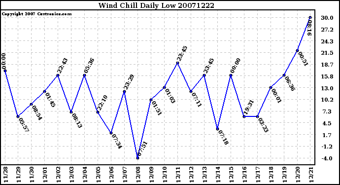 Milwaukee Weather Wind Chill Daily Low