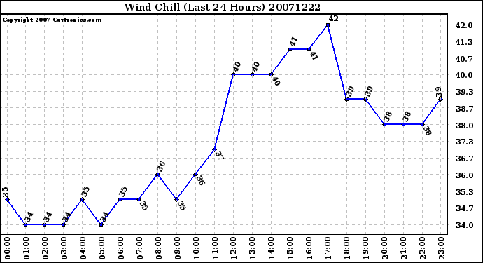 Milwaukee Weather Wind Chill (Last 24 Hours)