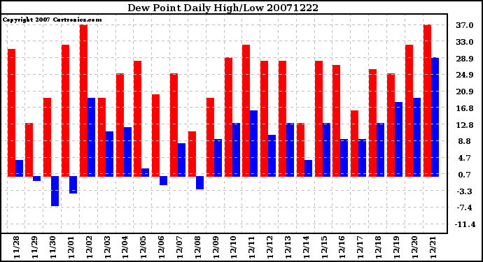 Milwaukee Weather Dew Point Daily High/Low