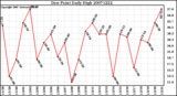 Milwaukee Weather Dew Point Daily High