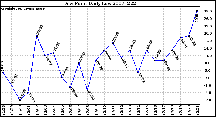 Milwaukee Weather Dew Point Daily Low