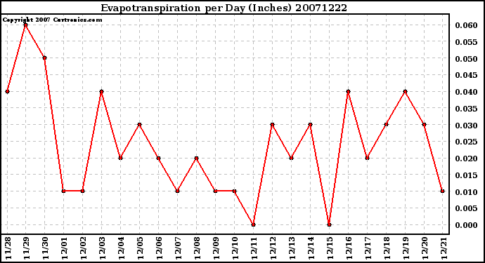 Milwaukee Weather Evapotranspiration per Day (Inches)