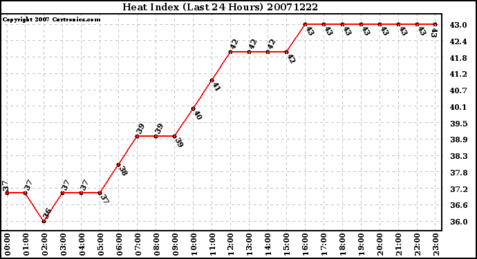 Milwaukee Weather Heat Index (Last 24 Hours)