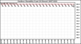 Milwaukee Weather Outdoor Humidity (Last 24 Hours)