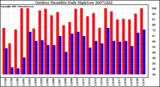 Milwaukee Weather Outdoor Humidity Daily High/Low