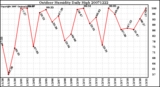 Milwaukee Weather Outdoor Humidity Daily High