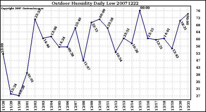 Milwaukee Weather Outdoor Humidity Daily Low