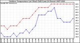 Milwaukee Weather Outdoor Temperature (vs) Wind Chill (Last 24 Hours)