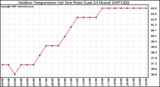 Milwaukee Weather Outdoor Temperature (vs) Dew Point (Last 24 Hours)