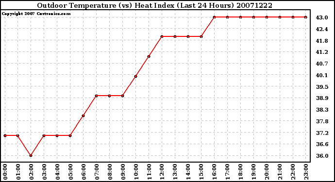 Milwaukee Weather Outdoor Temperature (vs) Heat Index (Last 24 Hours)