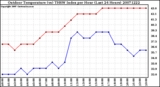 Milwaukee Weather Outdoor Temperature (vs) THSW Index per Hour (Last 24 Hours)