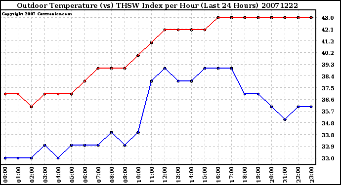 Milwaukee Weather Outdoor Temperature (vs) THSW Index per Hour (Last 24 Hours)