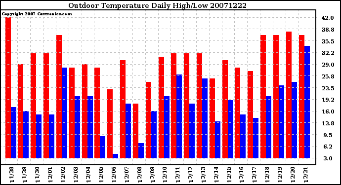 Milwaukee Weather Outdoor Temperature Daily High/Low