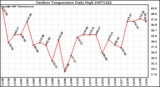 Milwaukee Weather Outdoor Temperature Daily High