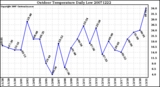 Milwaukee Weather Outdoor Temperature Daily Low