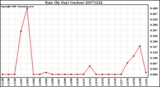 Milwaukee Weather Rain (By Day) (inches)