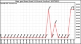 Milwaukee Weather Rain per Hour (Last 24 Hours) (inches)