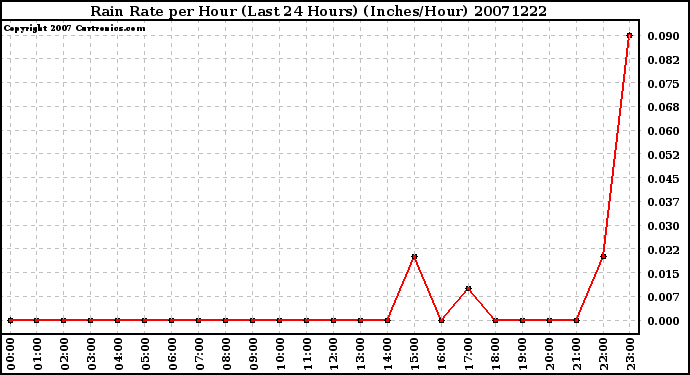 Milwaukee Weather Rain Rate per Hour (Last 24 Hours) (Inches/Hour)