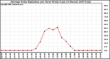 Milwaukee Weather Average Solar Radiation per Hour W/m2 (Last 24 Hours)